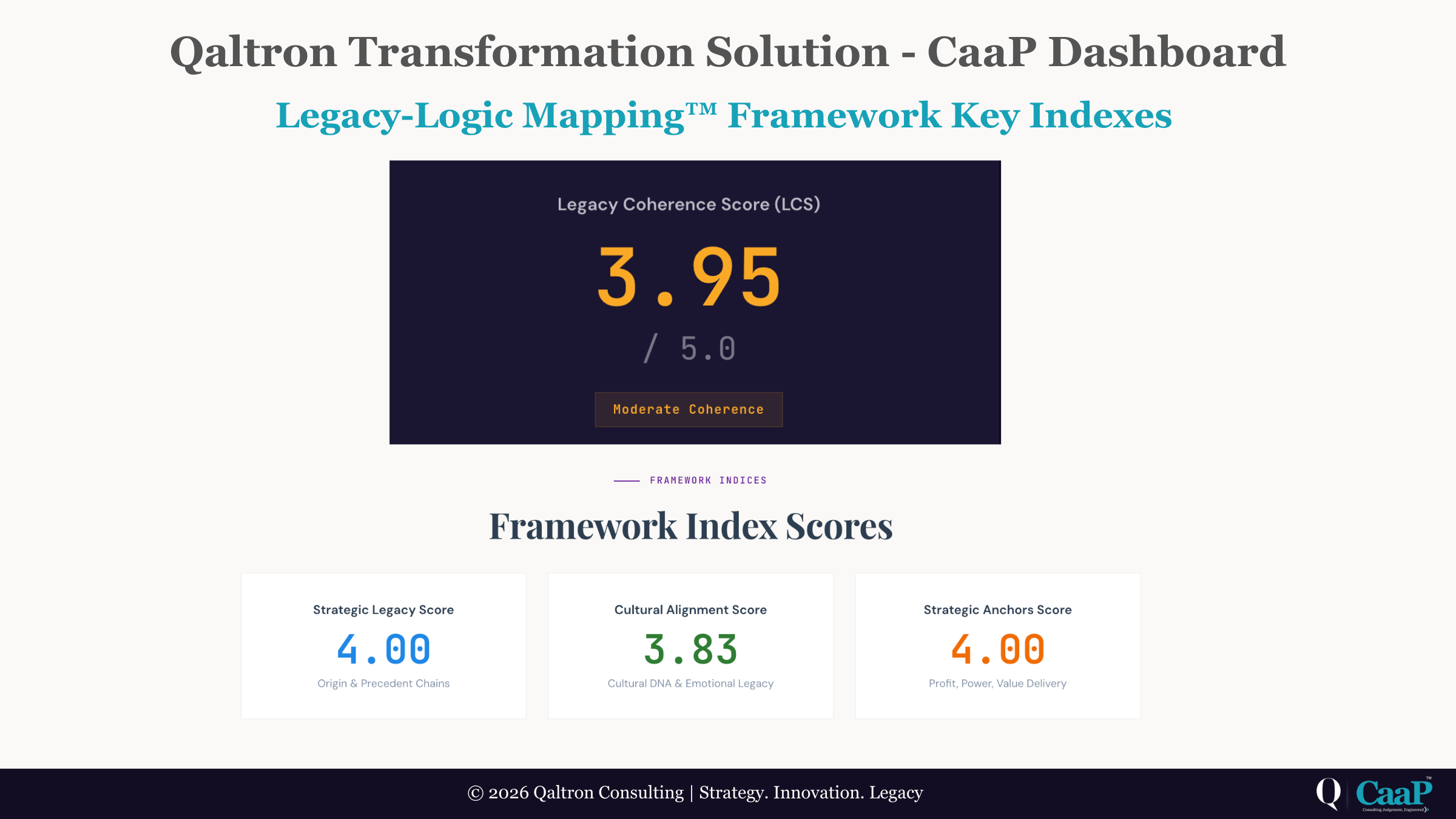 Qaltron Transformation Solution: Legacy-Logic Mapping (LLM) Framework composite score dashboard displaying Legacy Coherence Score (LCS), Strategic Legacy Score (SLS), Cultural Alignment Score (CAS) and Strategic Anchors Score (SAS)